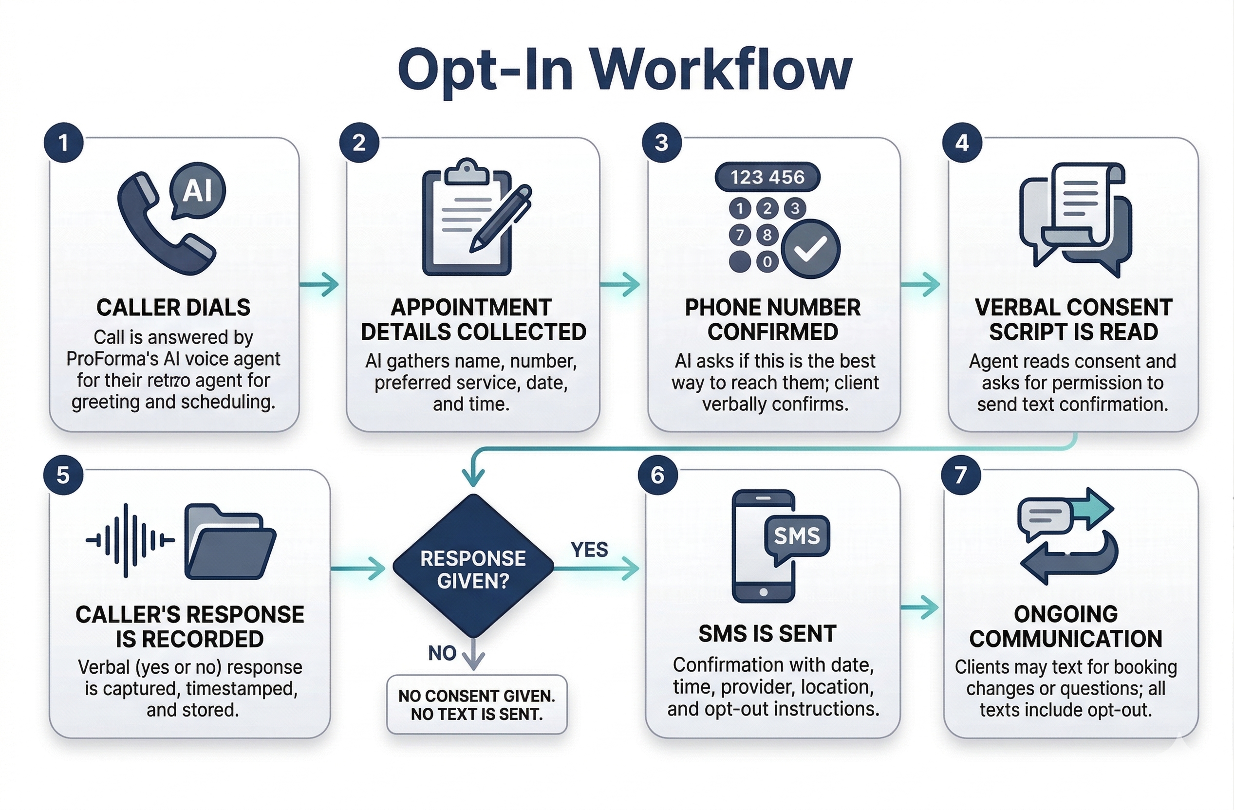 Opt-In Workflow Diagram